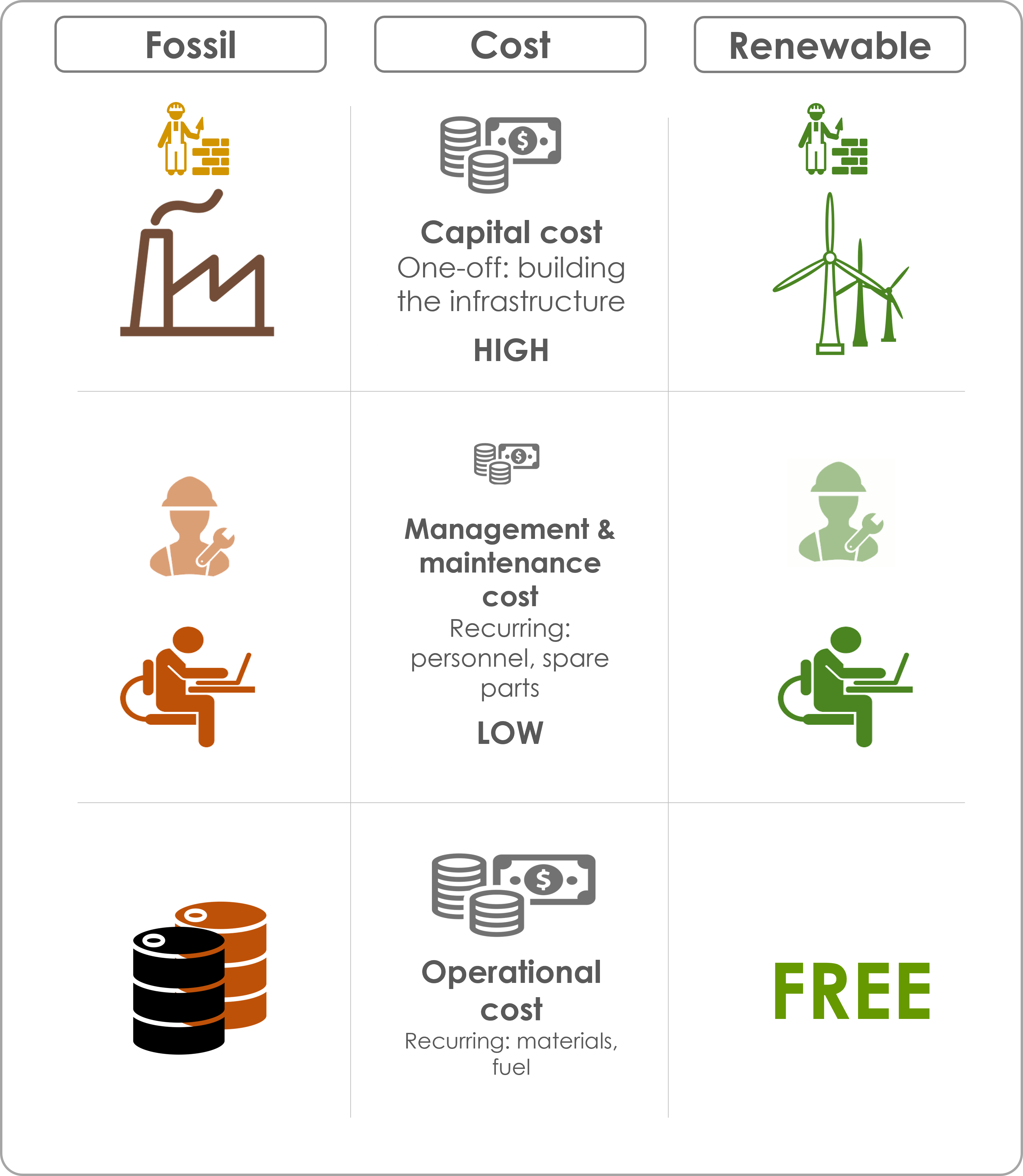 Electric vs fossil costs